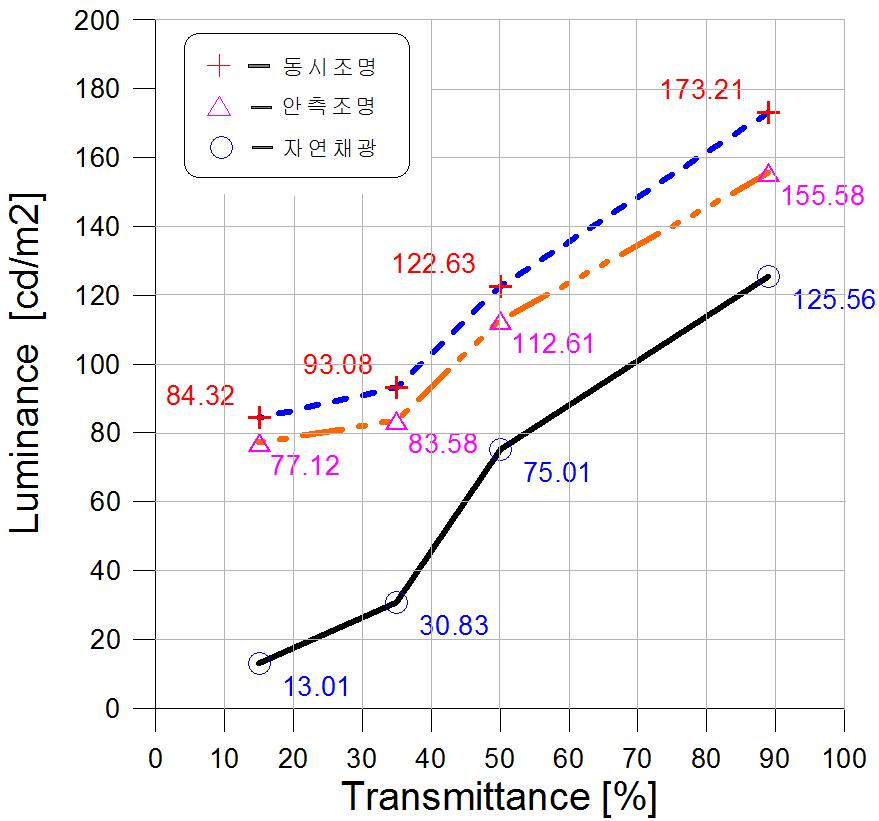 투과율에 따른 휘도변화