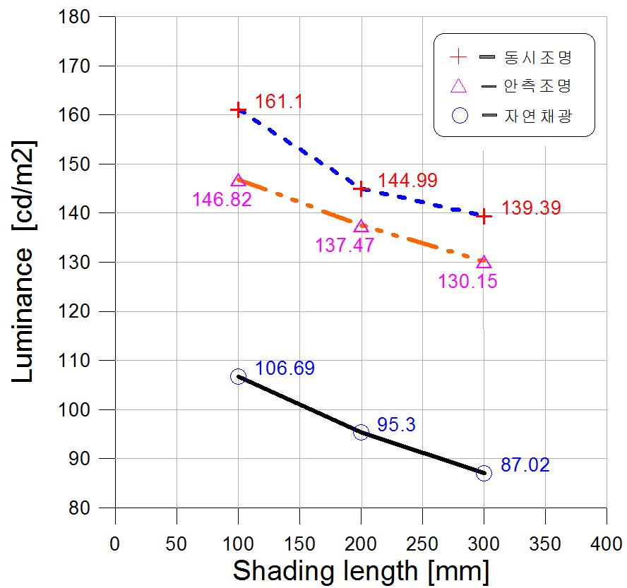 차양길이에 따른 휘도변화