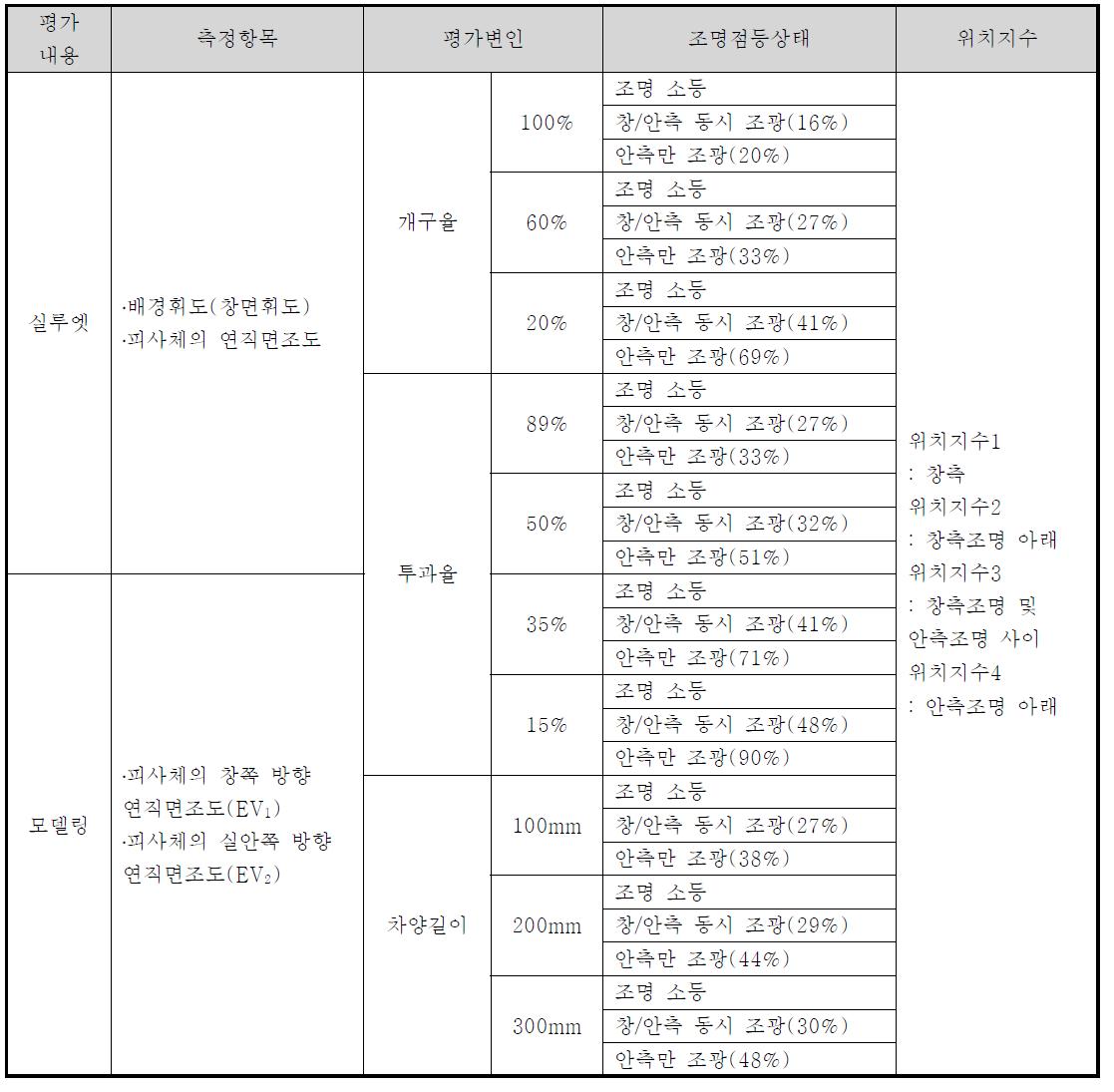 평가내용별 측정항목 및 평가변인 개요