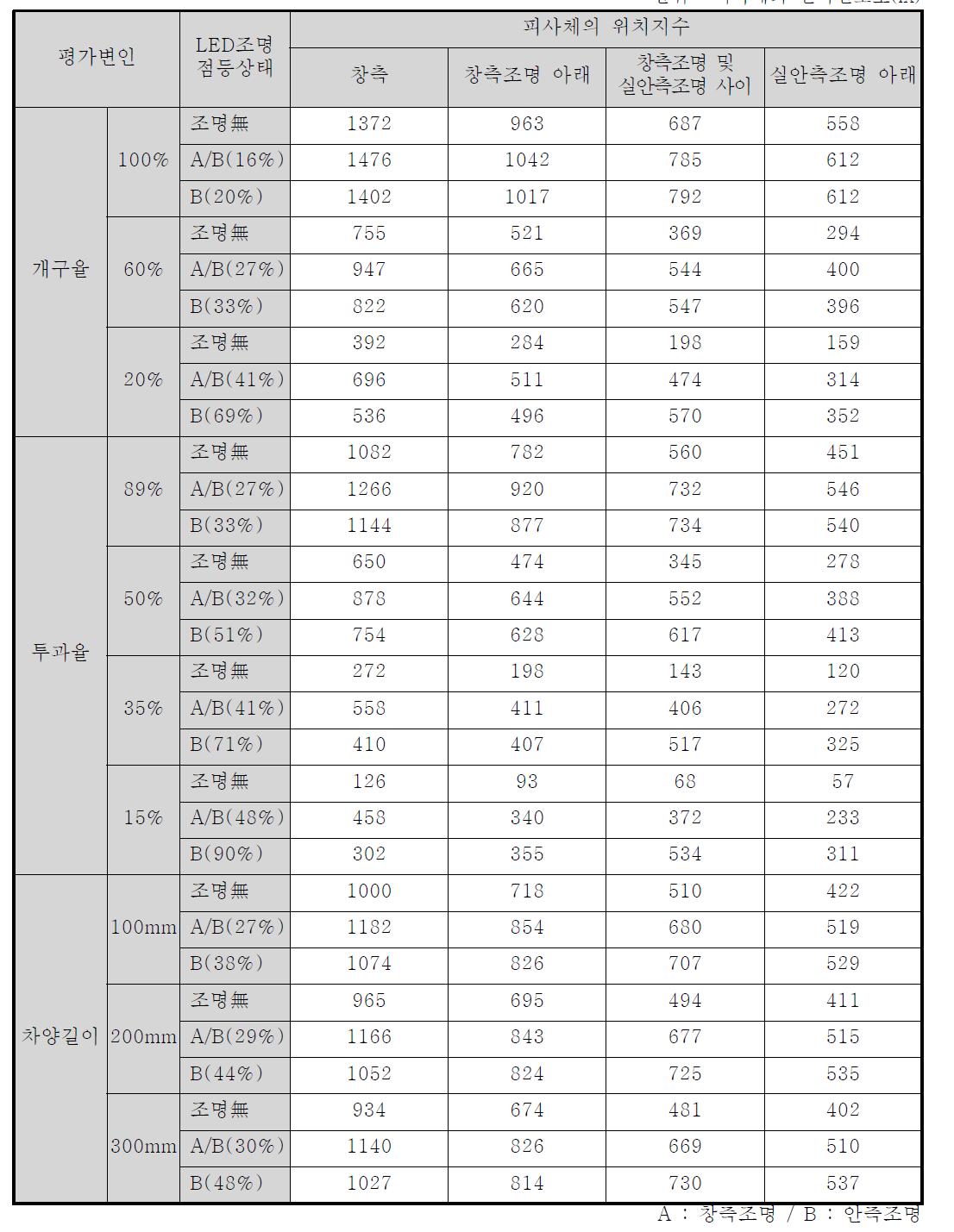 피사체의 연직면조도 측정 결과