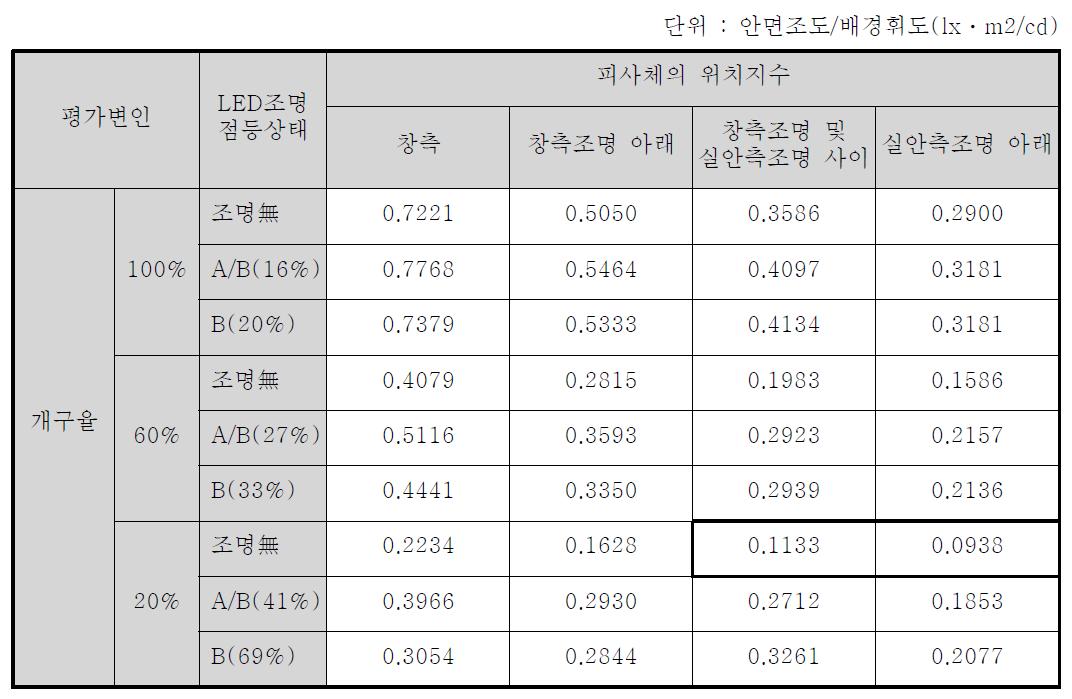 배경휘도에 대한 안면조도비 계산 결과-계속