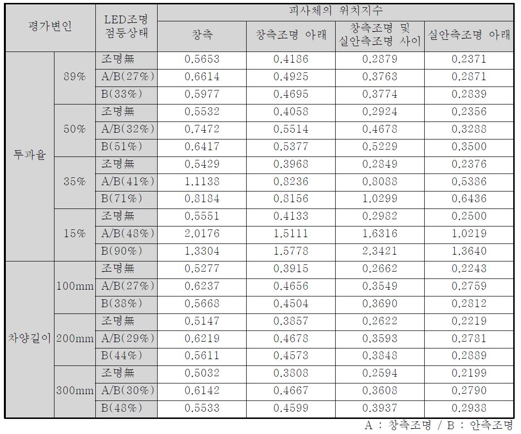 배경휘도에 대한 안면조도비 계산 결과