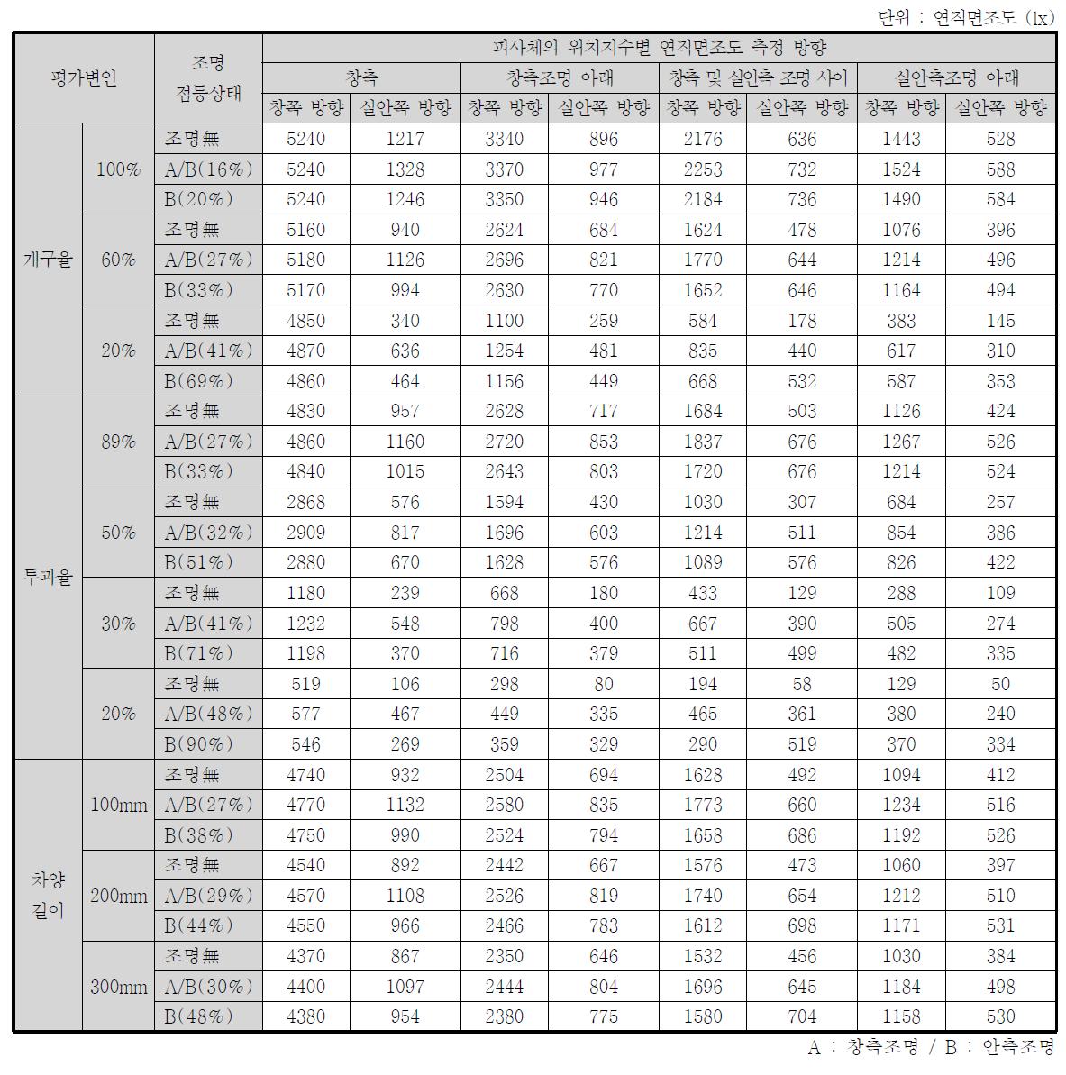 연직면조도 측정 결과