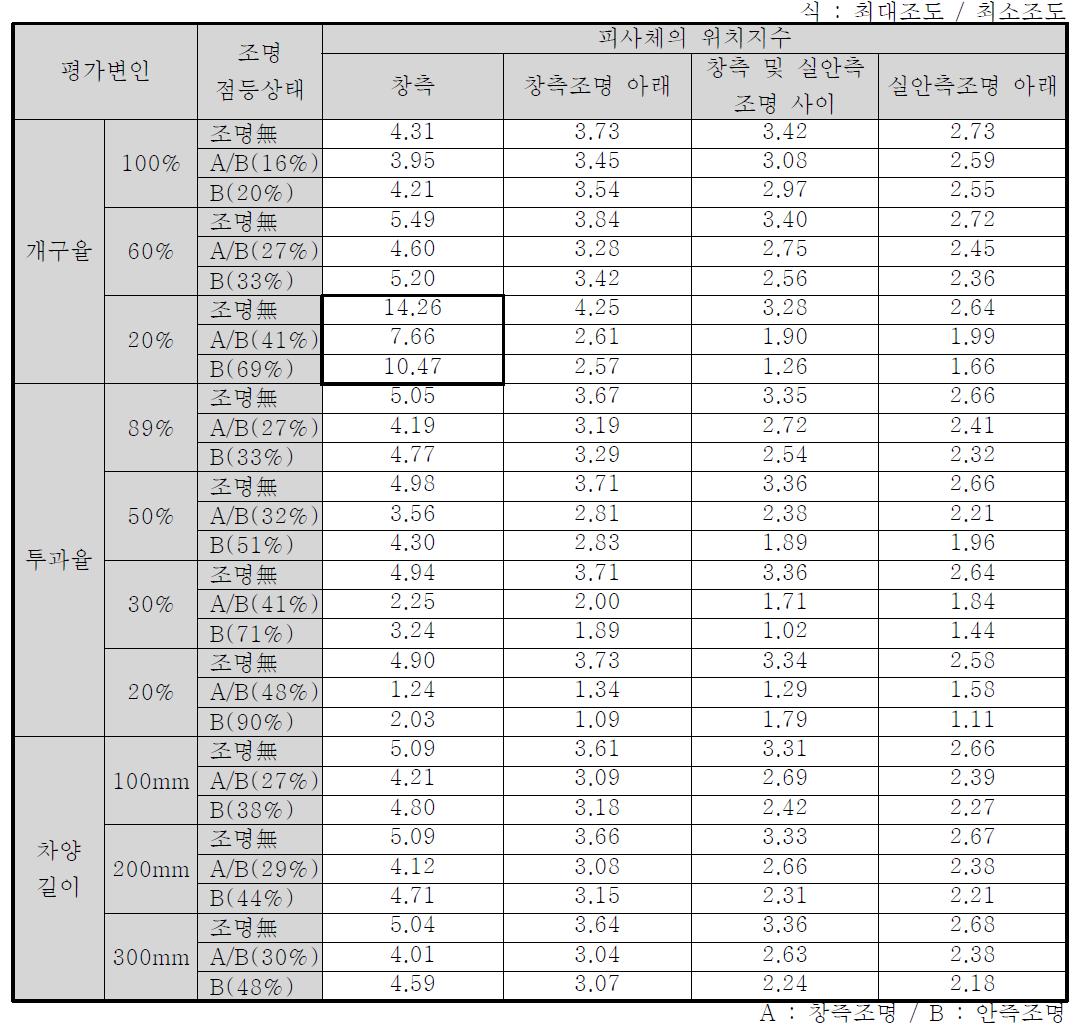 연직면조도비 계산 결과