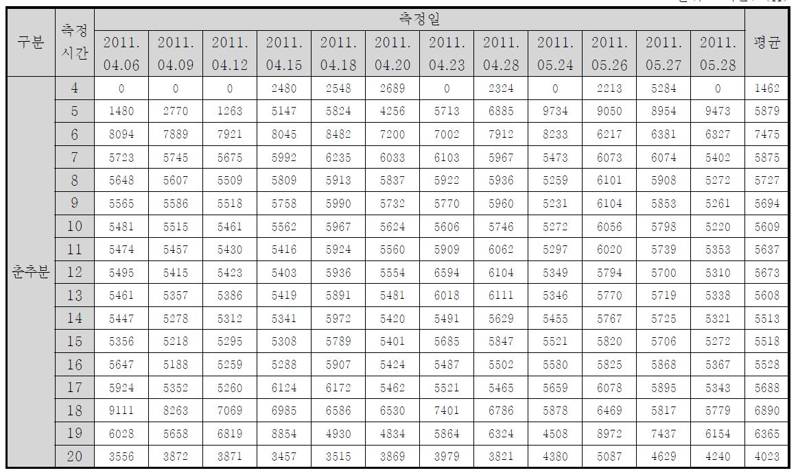 날짜별 주광 색온도 측정 결과 (춘․추분)