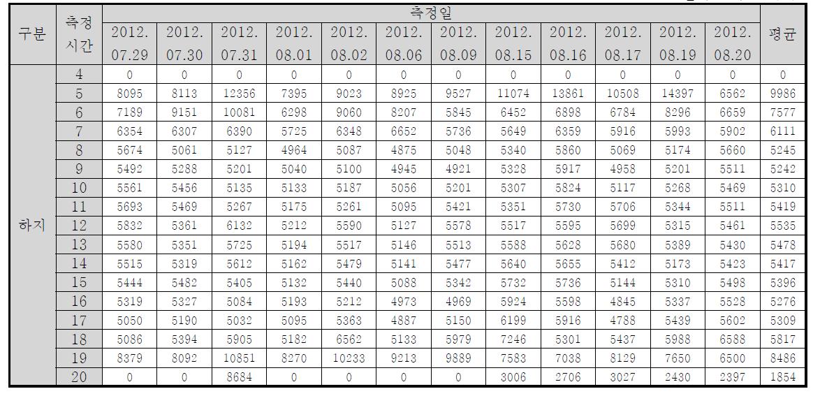 날짜별 주광 색온도 측정 결과 (하지)