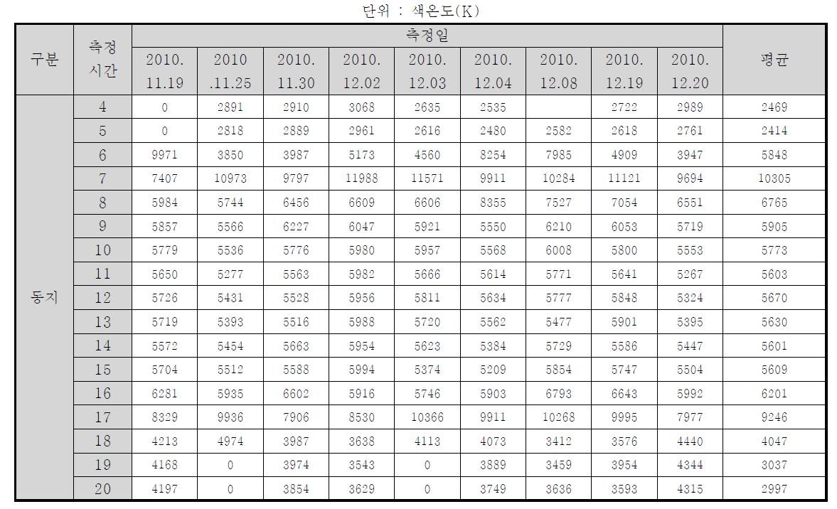 날짜별 주광 색온도 측정 결과 (동지)