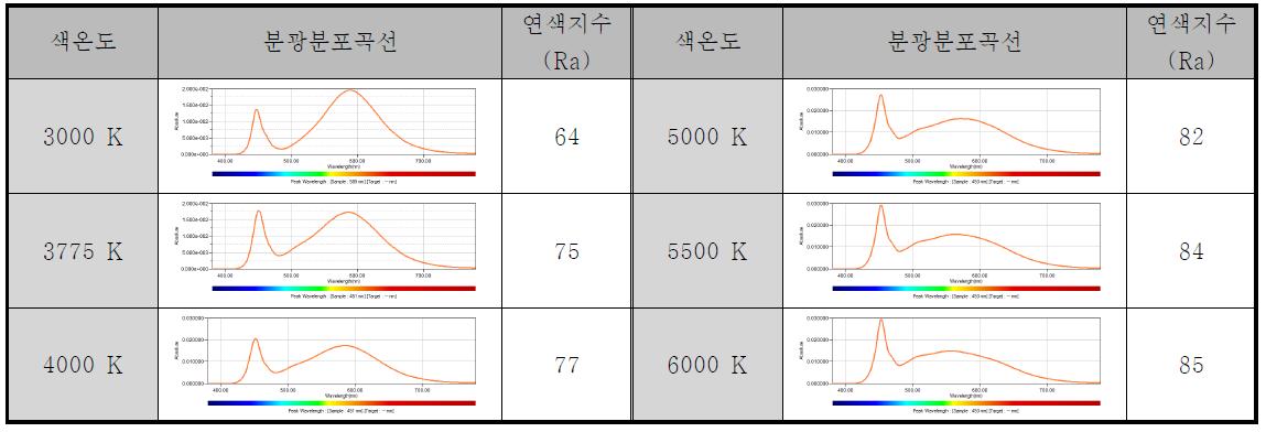 실험광원의 분광분포 및 연색지수 측정 결과