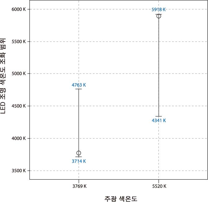 주광과 LED 조명간의 색온도 조화 범위 추출 결과