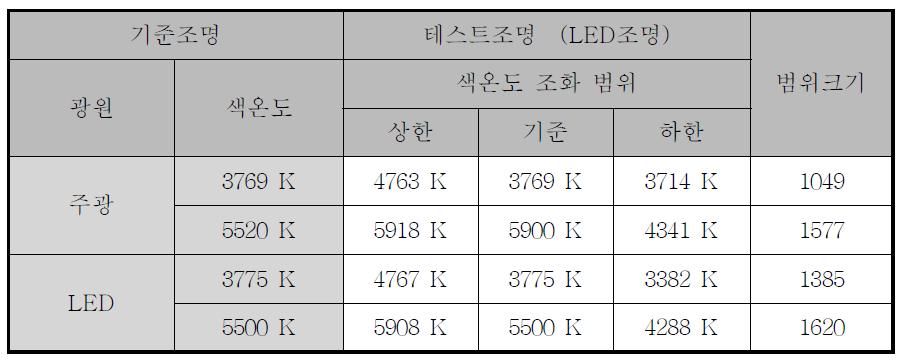 기준조명과 테스트조명간의 색온도 조화 범위 추출 결과