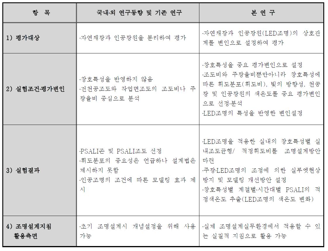 기존연구 대비 본 연구의 차별성