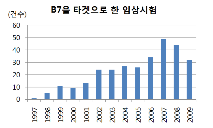 B7 family 코시그날 분자를 타겟을 한 면역치료 요법의 임상시험 건수