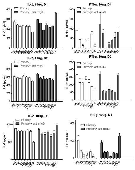 Reverse signaling through VSIG4.