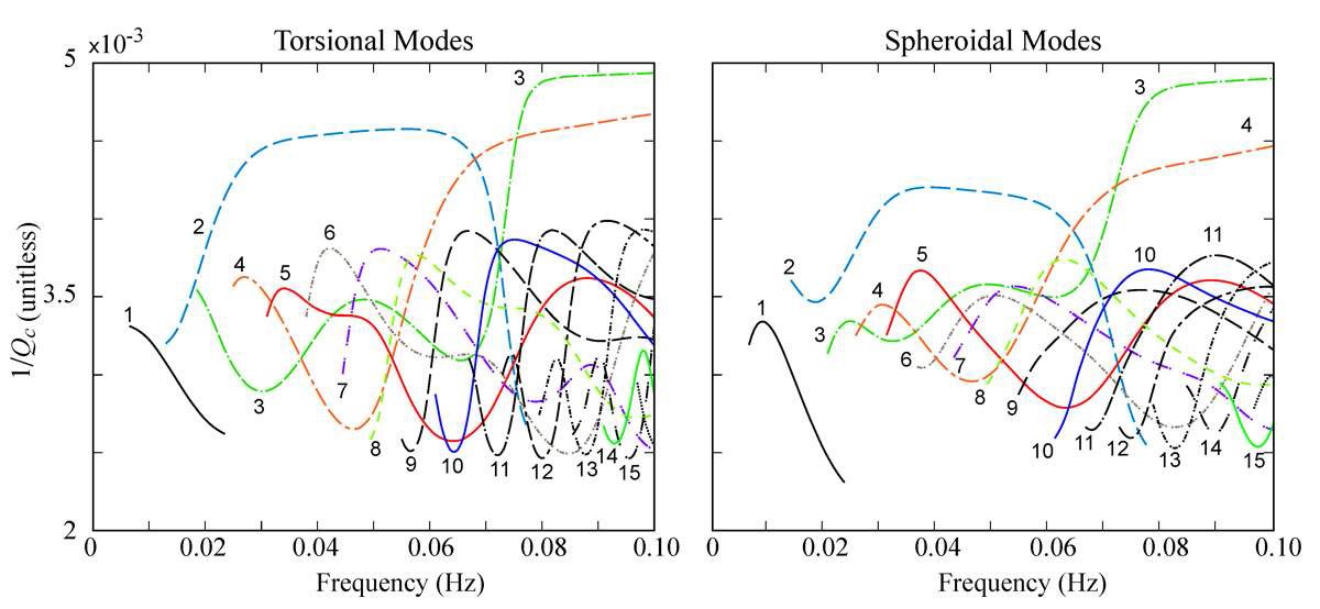 Fig. 3 Attenuation parameter for propagating torsional and spheroidal modes for depth ofpenetration less than 800 km.