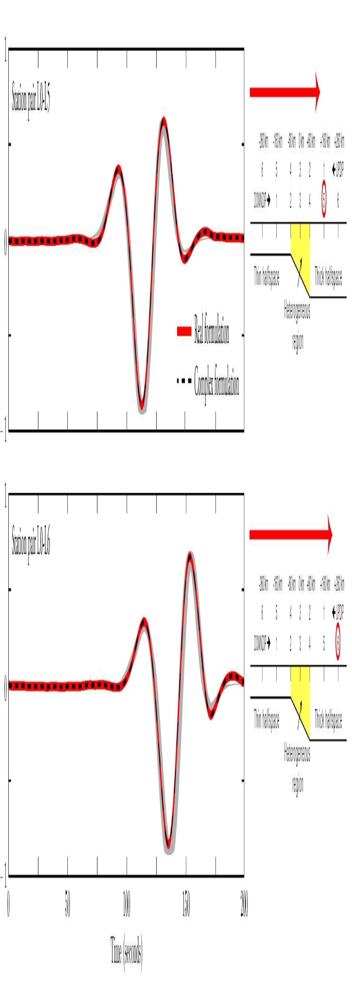 Fig 5. Theoretical seismograms for downdip propagation for propagating SH modes using both real and complex formulation.