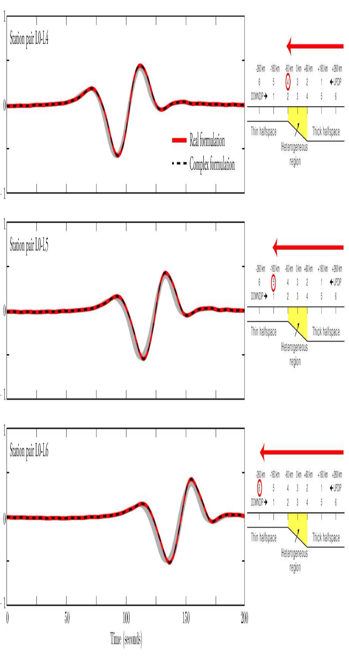 Fig. 6 Theoretical seismograms for updip propagation for propagating SH modes using both real and complex formulation. For both real and complex formulation, K = 1.00.