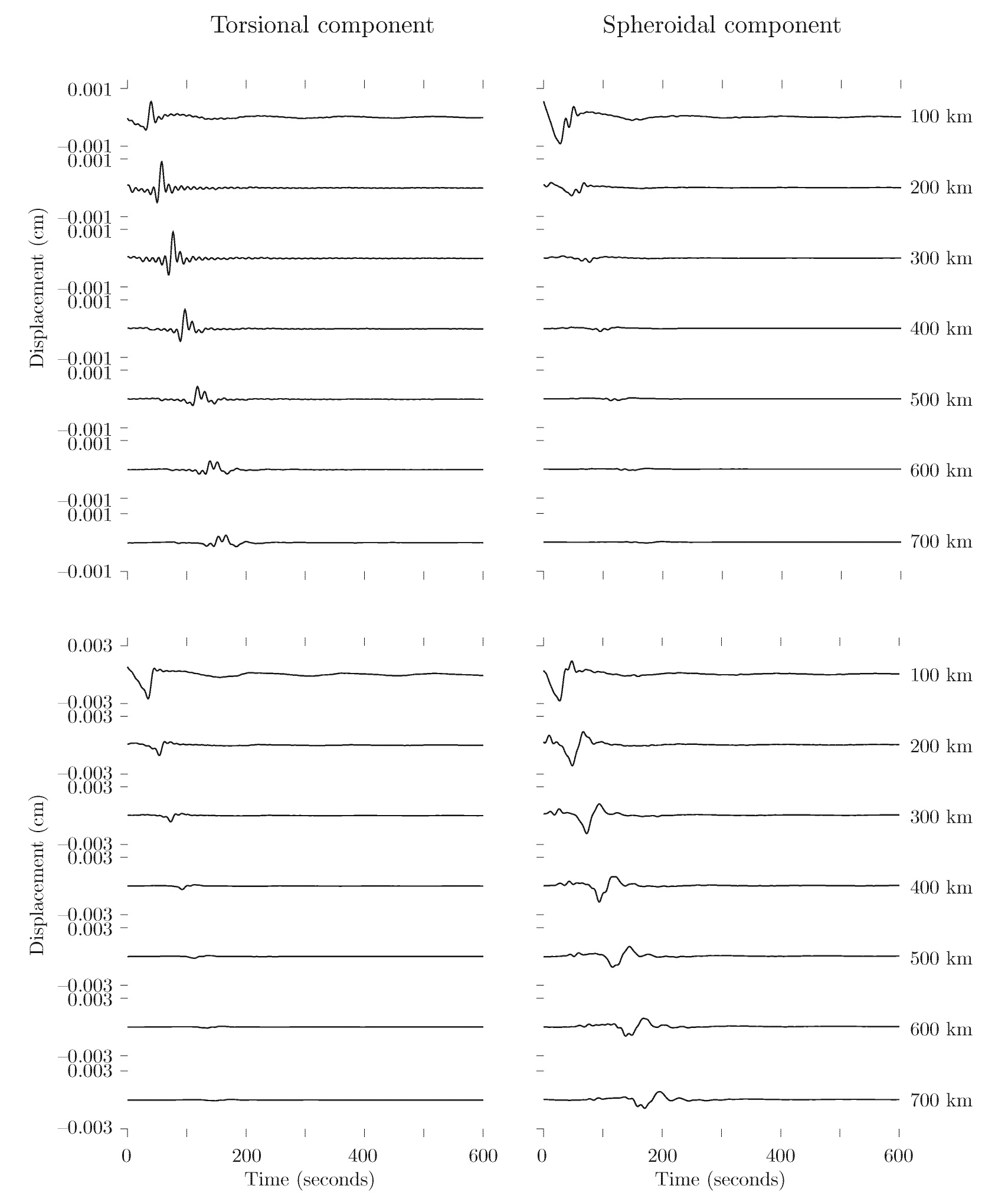 Fig 7. Top left-hand panel shows that contributions from the torsional modes are dominant in theazimuthal-component seismograms uΦ(t), and the spheroidal modes are subordinate (top-right panel).