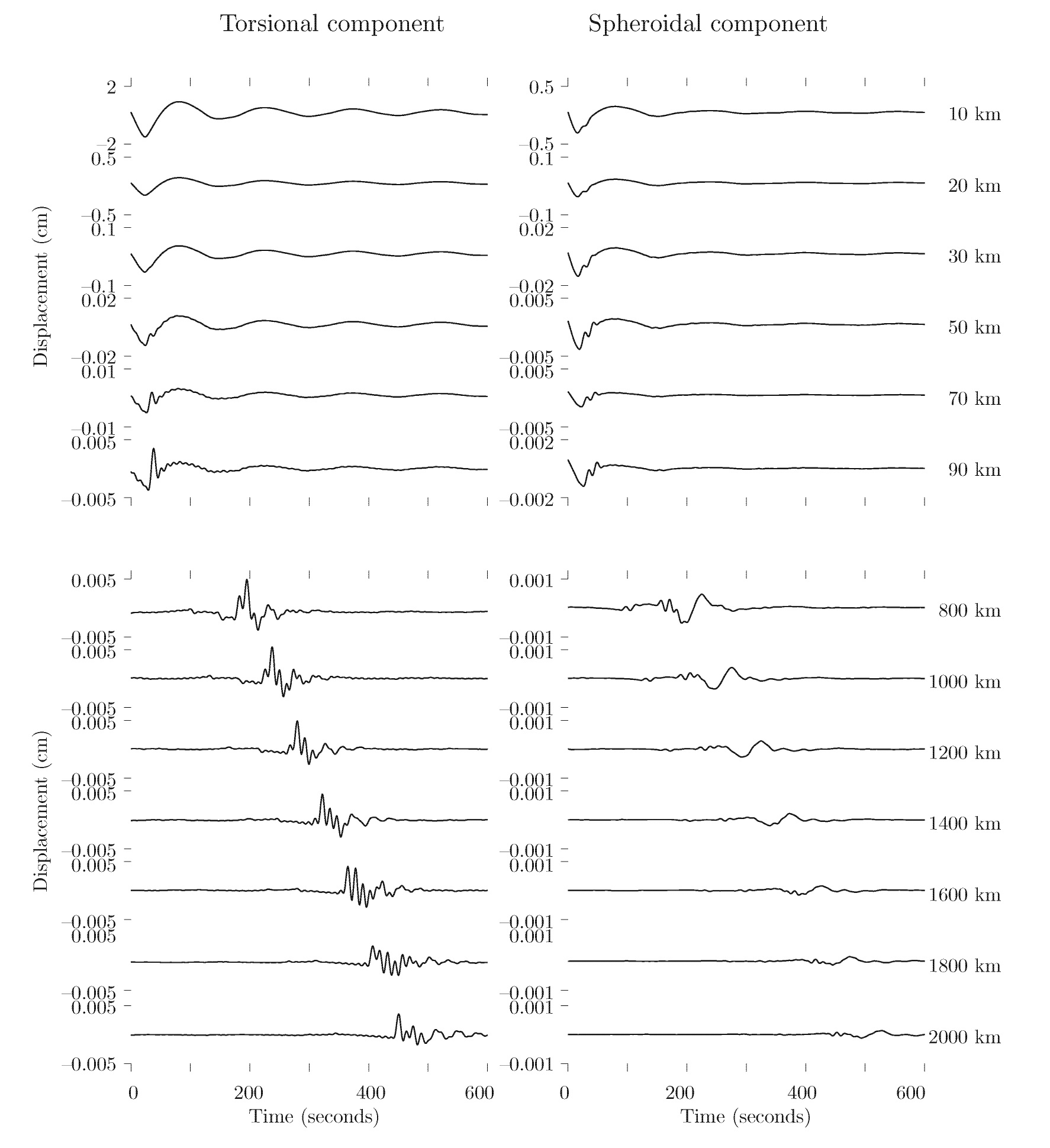 Fig. 8 Top panel represents the azimuthal-component seismograms uΦ(t) at s = 10, 20, 30, 50, 70, and 90 km and the bottom panel for s =800, 1000, 1200, ..., 2000 km. The seismograms on the left represent the dominant torsional modes contributions, and the subordinate spheroidal modes contributions are on the right. These seismograms are for frequency range of 0.005 Hz and 0.09 Hz. The epicentral distances s are given on the far right of each seismogram.