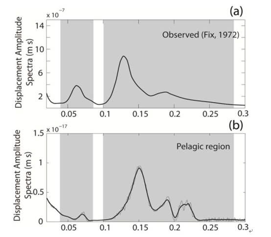 Fig. 12 Comparison of observed data, and frequency-domain representations of computed microseisms for combined modes