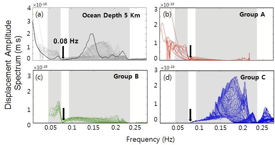 Fig. 13 Displacement Amplitude Spectra for each mode.