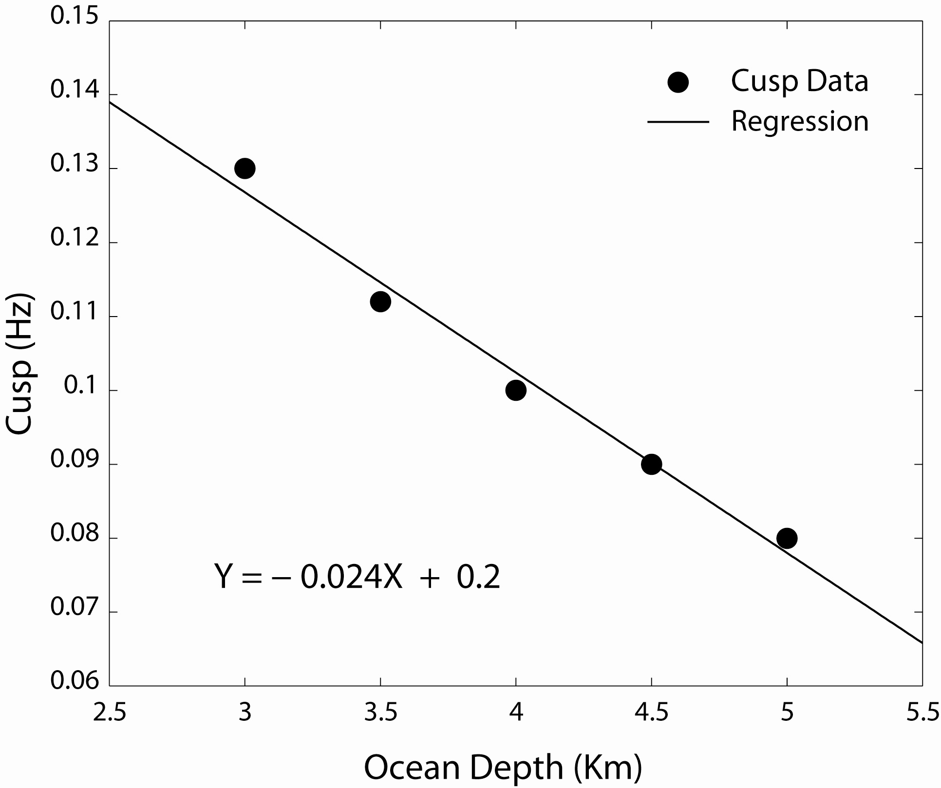 Fig. 14. Linear relationship between the spectral cusp and ocean depth