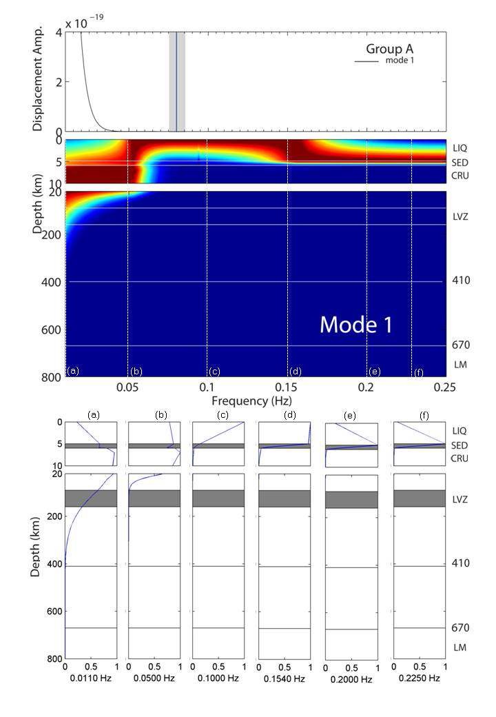 Fig. 15 Modal amplitude spectra and the energy density diagrams of mode 1.