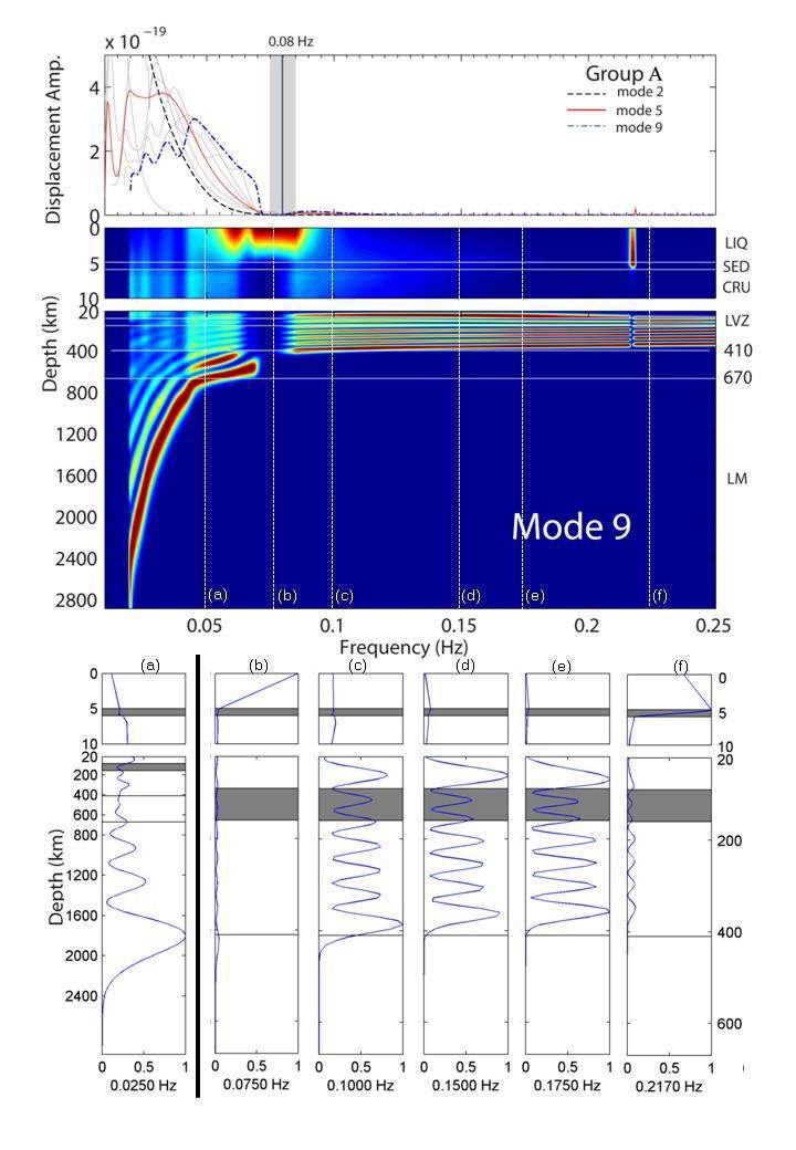 Fig. 16 Modal amplitude spectra and the energy density diagrams of mode 9.