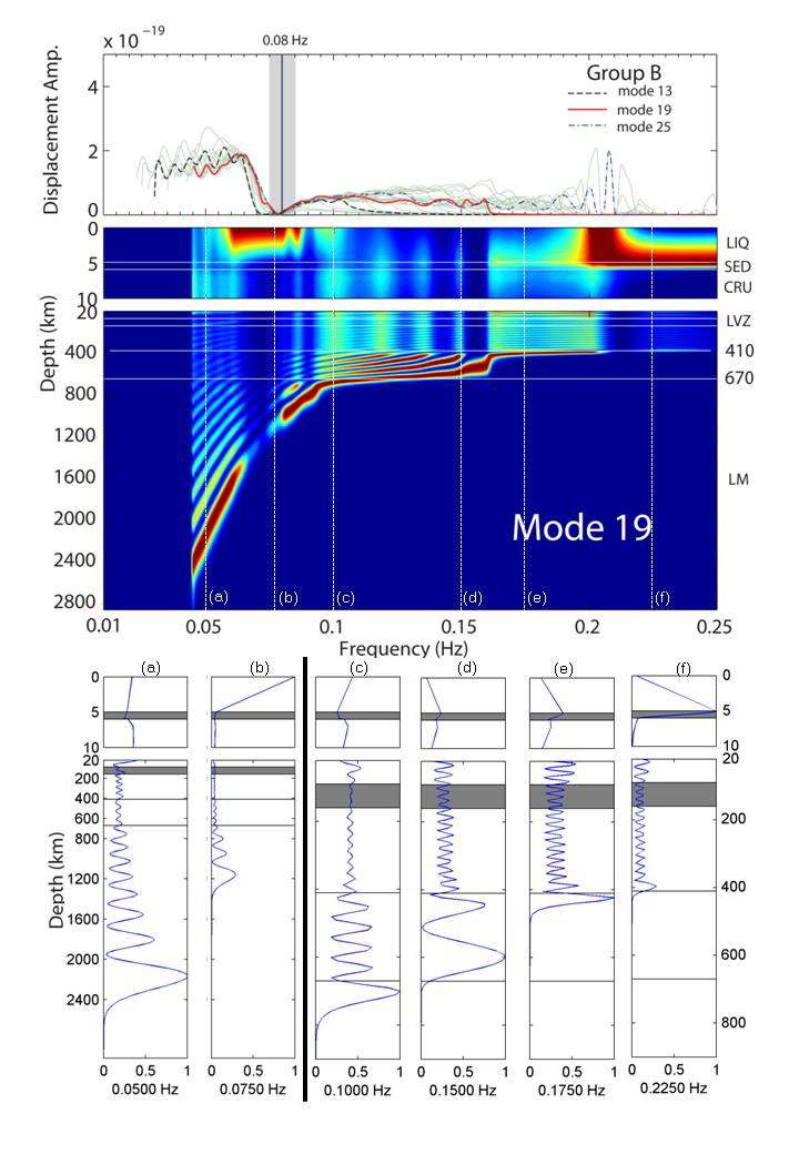 Fig. 17 Modal amplitude spectra and the energy density diagrams of mode 19