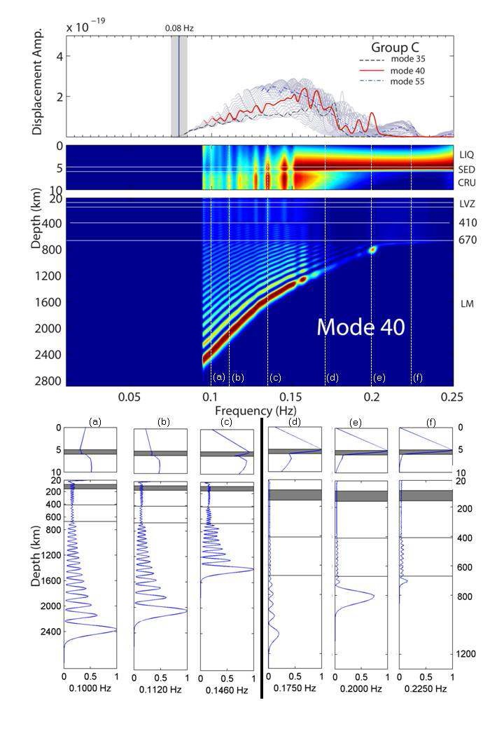 Fig. 18 Modal amplitude spectra and the energy density diagrams of mode 40.