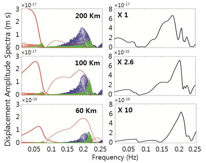 Fig. 19 Modal displacement Amplitude Spectra and the corresponding modal summed displacement amplitude spectrum