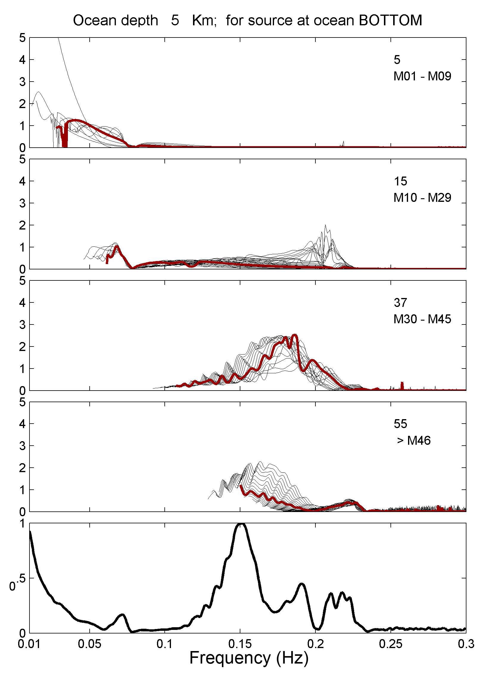 Fig. 20 Displacement amplitude Spectra for the source at ocean bottom