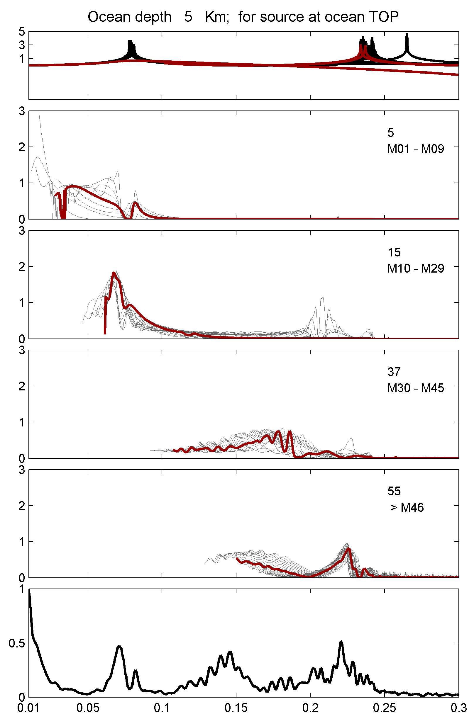 Fig. 21 Displacement amplitude Spectra for the source at ocean top