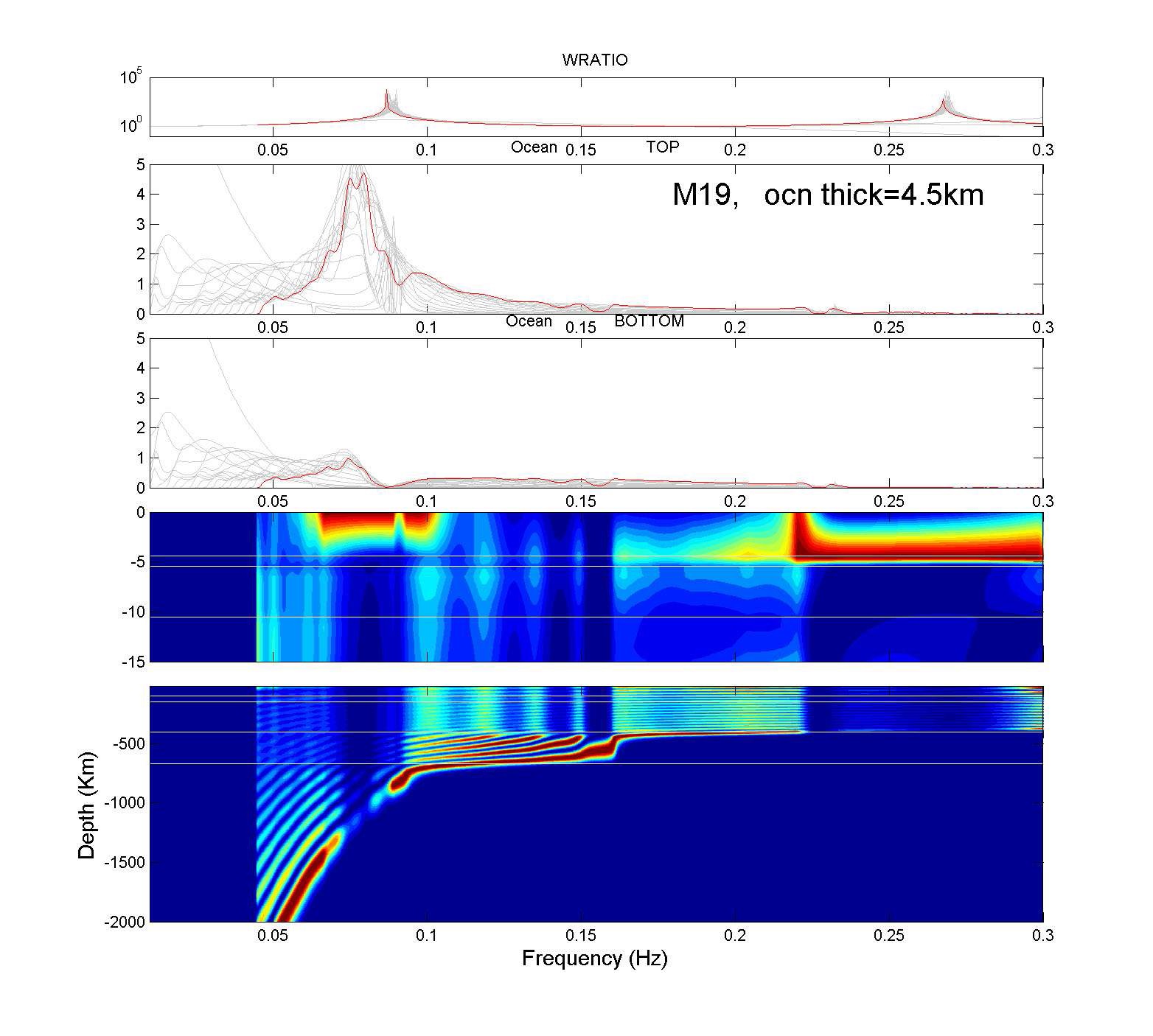 Fig. 22 Comparison displacement amplitude Spectra for the source at ocean top and ocean bottom.