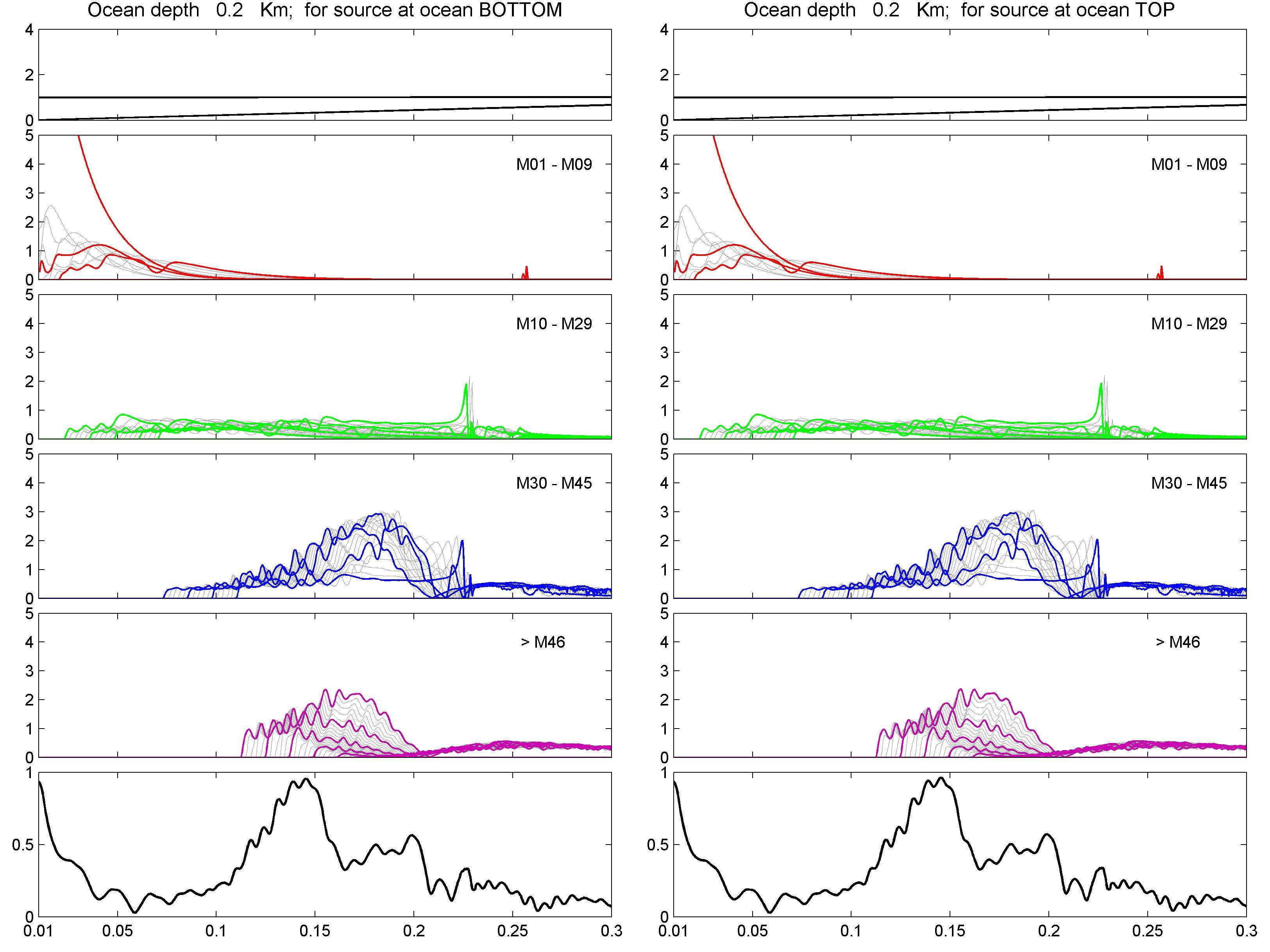 Fig. 23 Comparison between the displacement amplitude Spectra for the source at ocean bottom (left) and top (right) for 0.2 km thick ocean