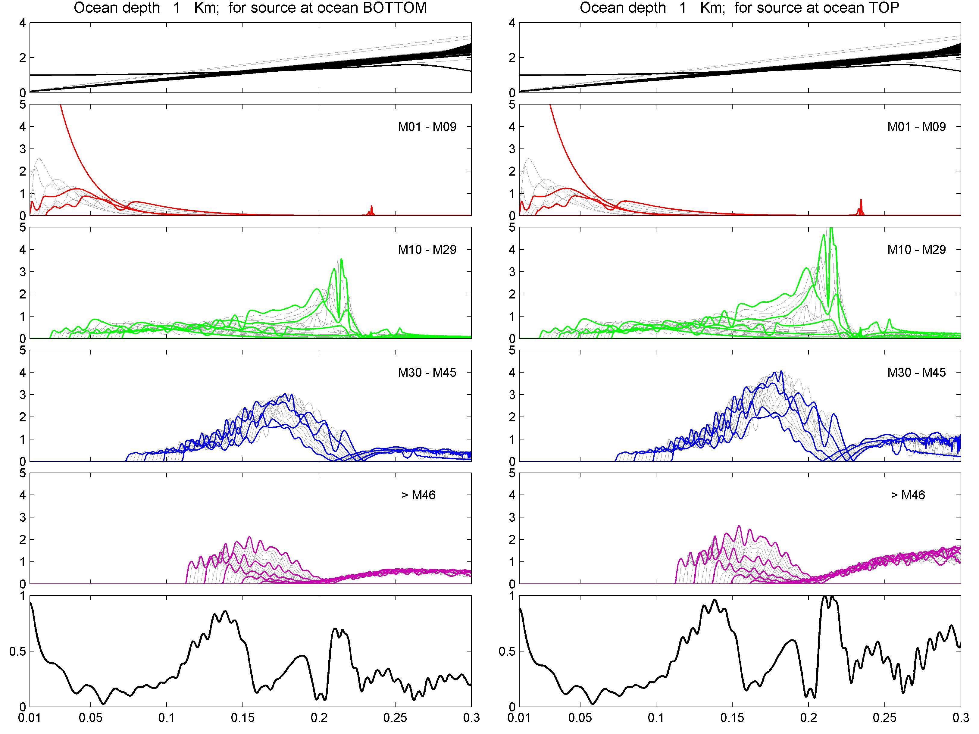 Fig. 24. Comparison between the displacement amplitude Spectra for the source at ocean bottom (left) and top (right) for 1 km thick ocean.