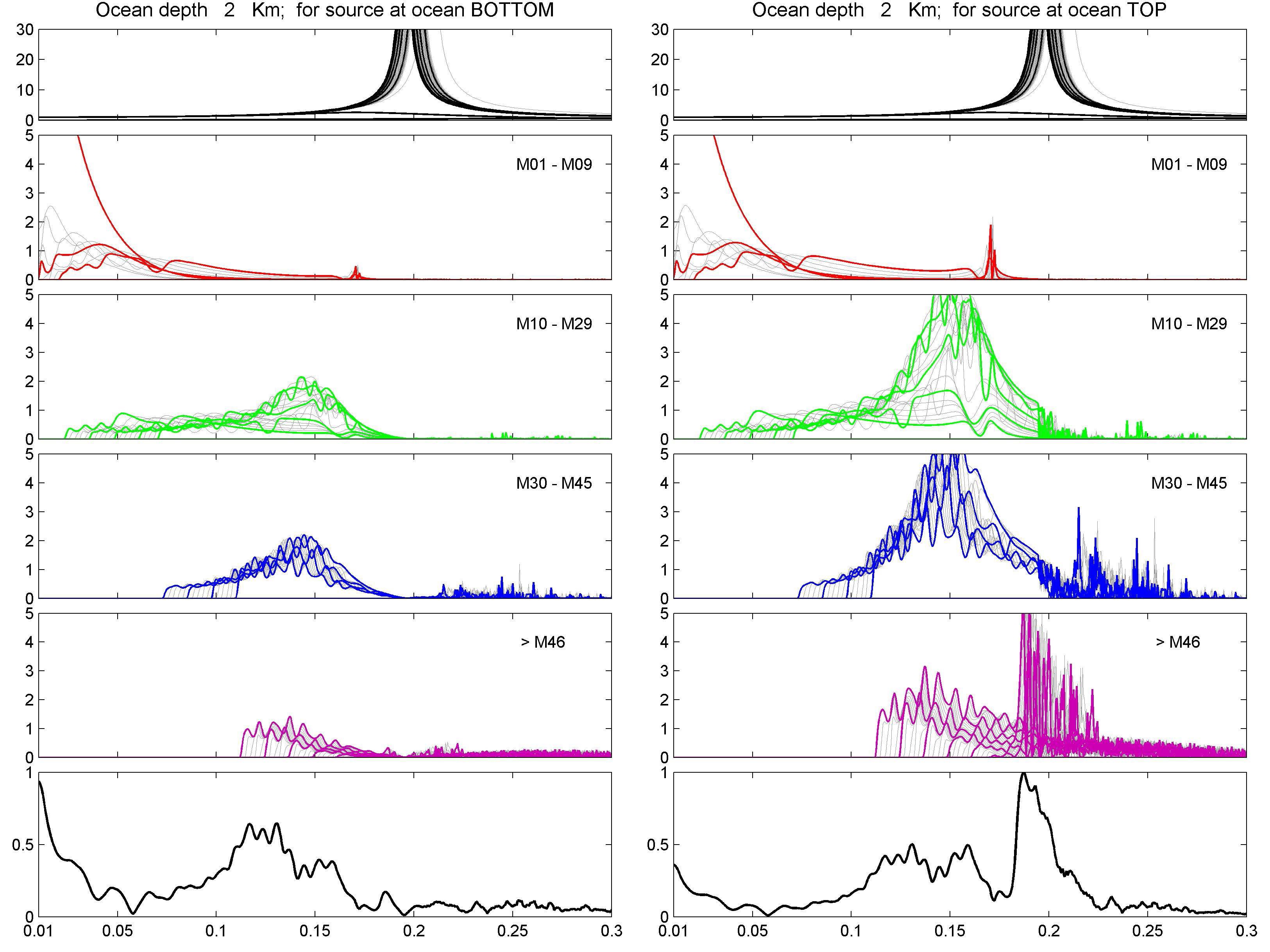 Fig. 25 Comparison between the displacement amplitude Spectra for the source at ocean bottom (left) and top (right) for 2 km thick ocean.