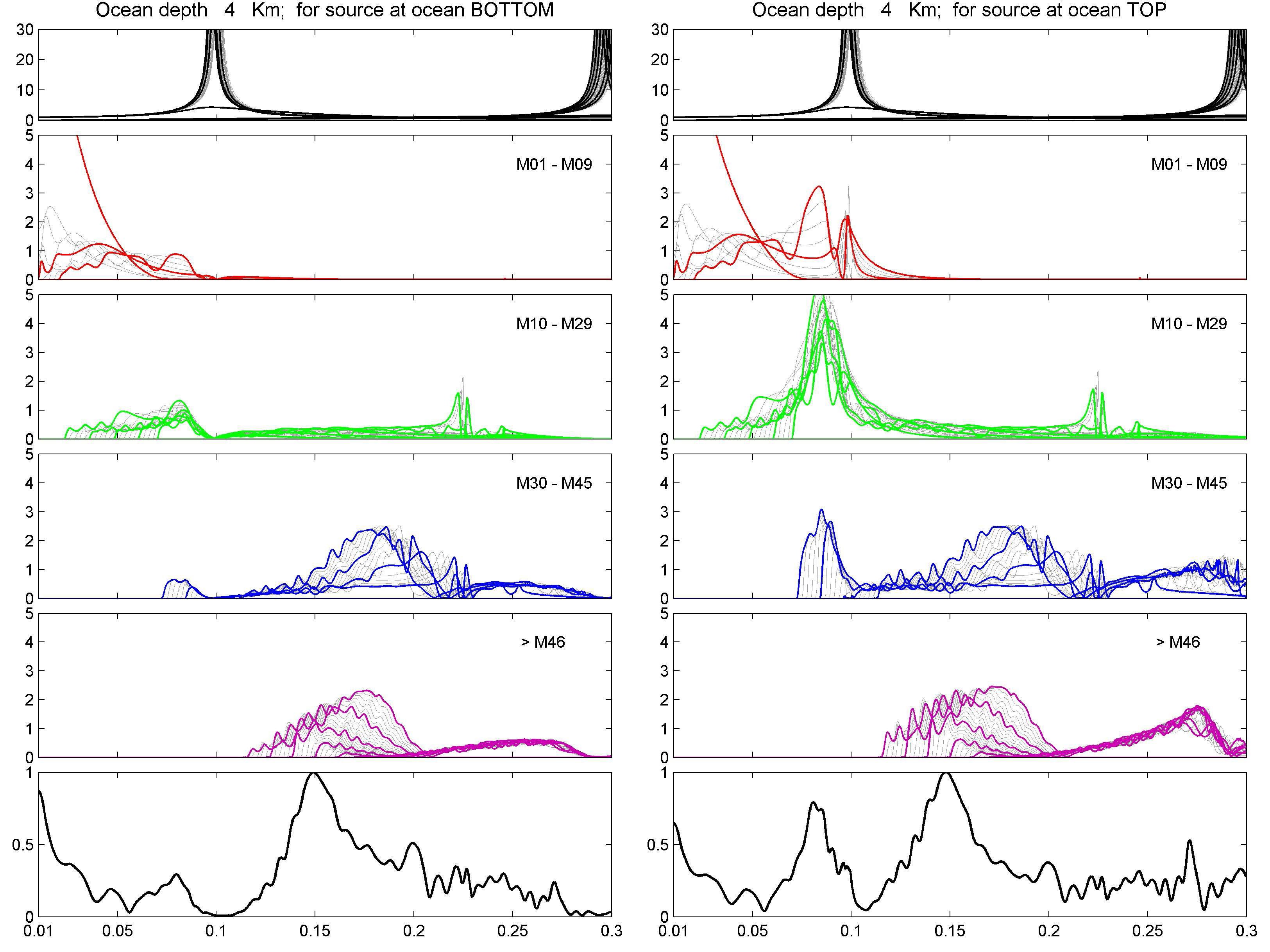 Fig. 26 Comparison between the displacement amplitude Spectra for the source at ocean bottom (left) and top (right) for 4 km thick ocean.