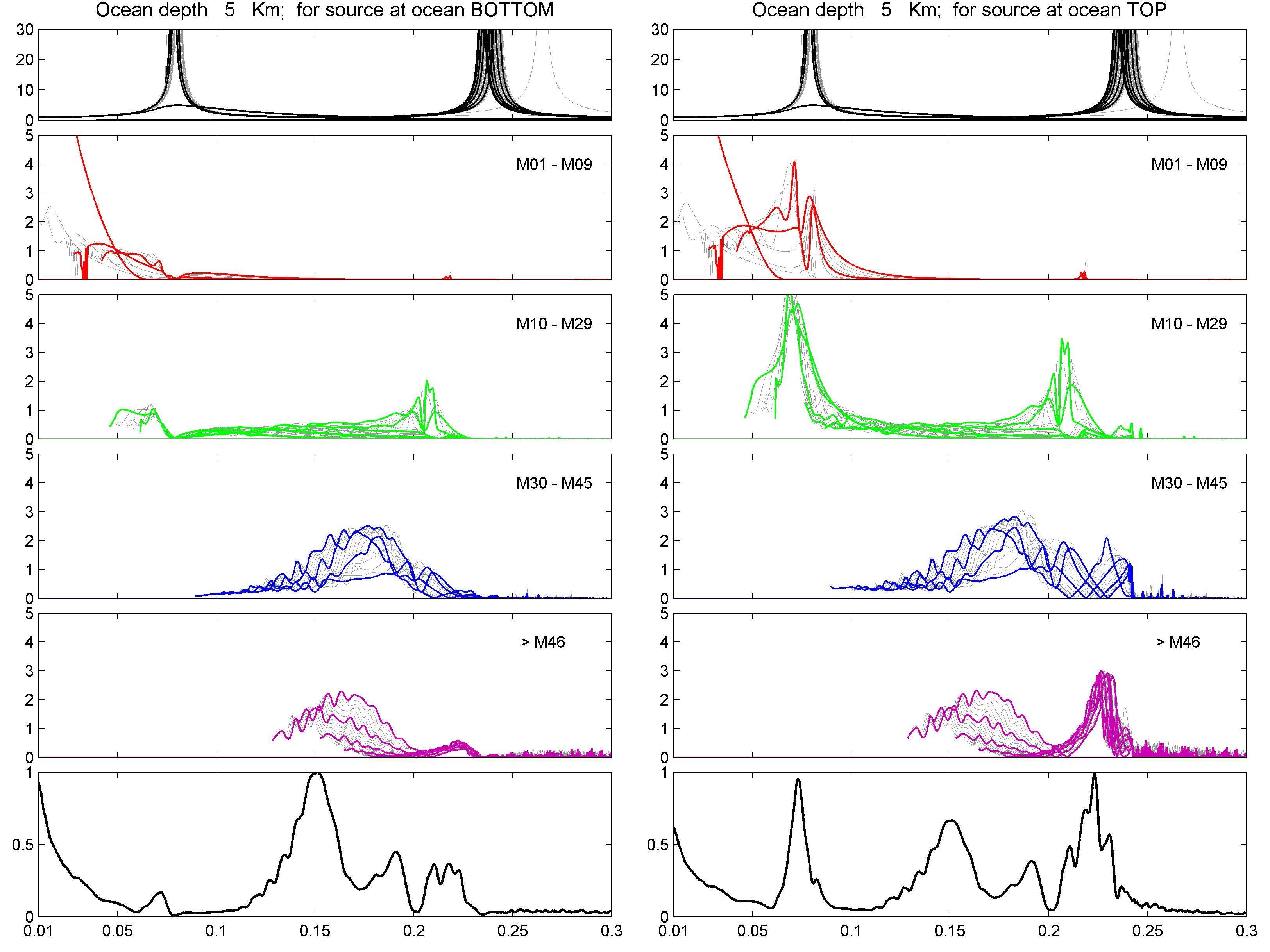 Fig. 27 Comparison between the displacement amplitude Spectra for the source at ocean bottom (left) and top (right) for 5 km thick ocean