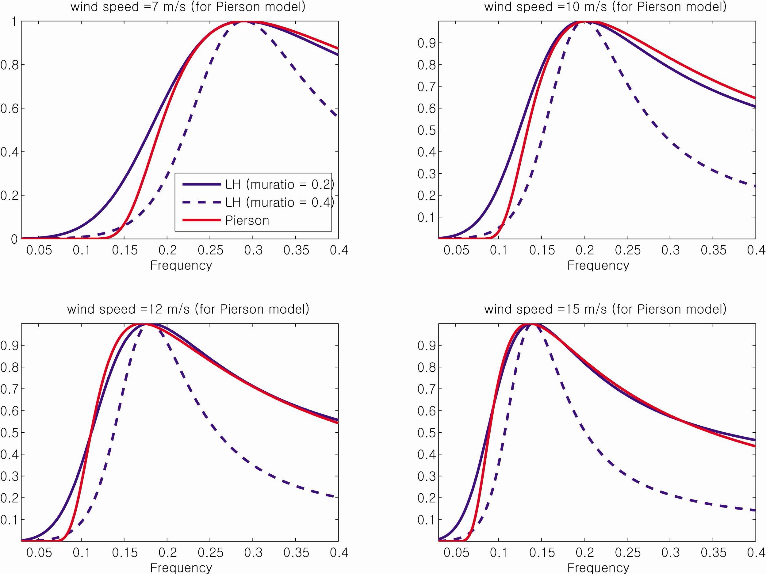 Fig. 28 Comparison of ocean-wave models as a source functions to be convolved with microseism Green’s function.