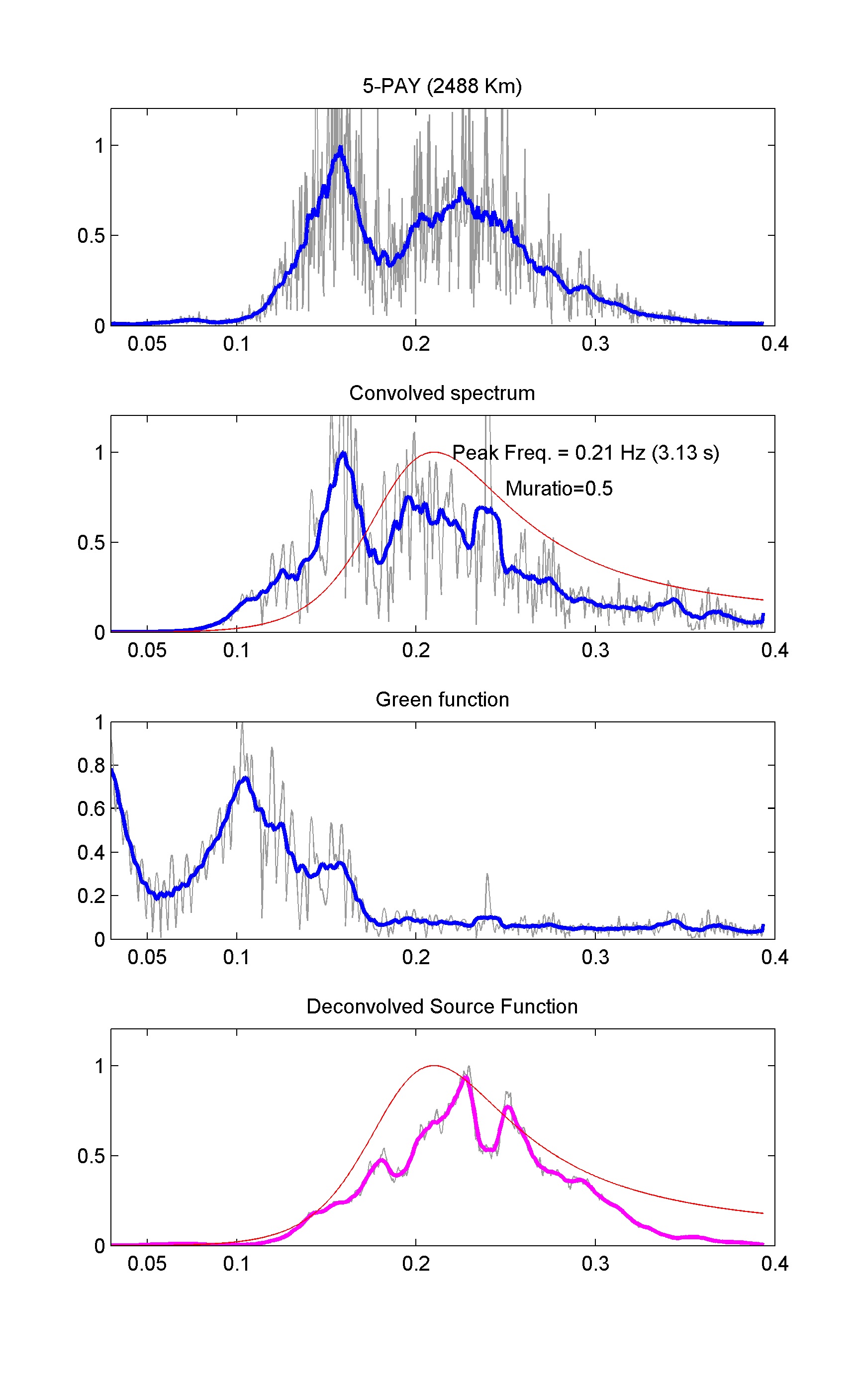 Fig. 29 Effect of source function to synthesize the theoretical microseisms spectrum