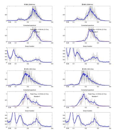 Fig. 31 Comparison with observed microseisms and theoretically generated microseisms spectra for hurricane Sandy