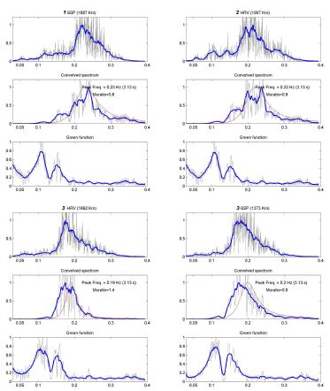 Fig. 32 Comparison with observed microseisms and theoretically generated microseisms spectra for hurricane Irene