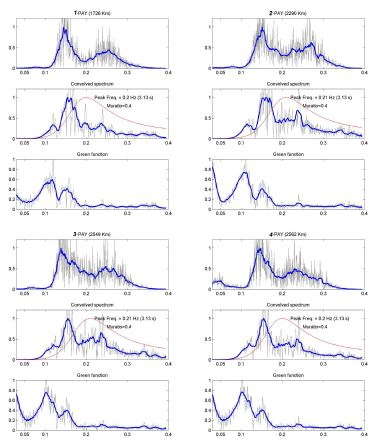 Fig 34. Comparison with observed microseisms and theoretically generated microseisms spectra for hurricane Bud