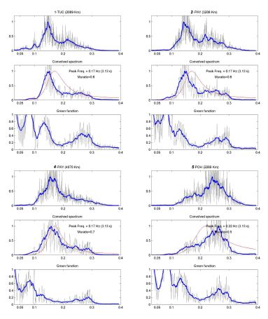 Fig. 35 Comparison with observed microseisms and theoretically generated microseisms spectra for hurricane Daniel