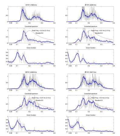 Fig. 36 Comparison with observed microseisms and theoretically generated microseisms spectra for hurricane Dora.