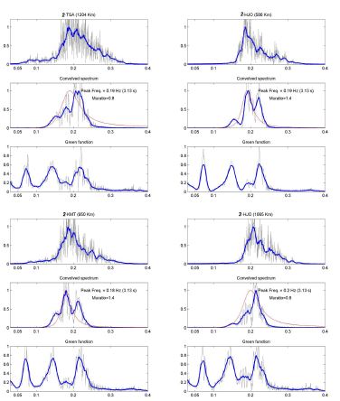 Fig. 38 Comparison with observed microseisms and theoretically generated microseisms spectra for Typhoon Manyi.