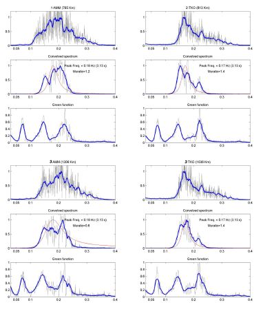 Fig. 39 Comparison with observed microseisms and theoretically generated microseisms spectra for Typhoon Rammasun.