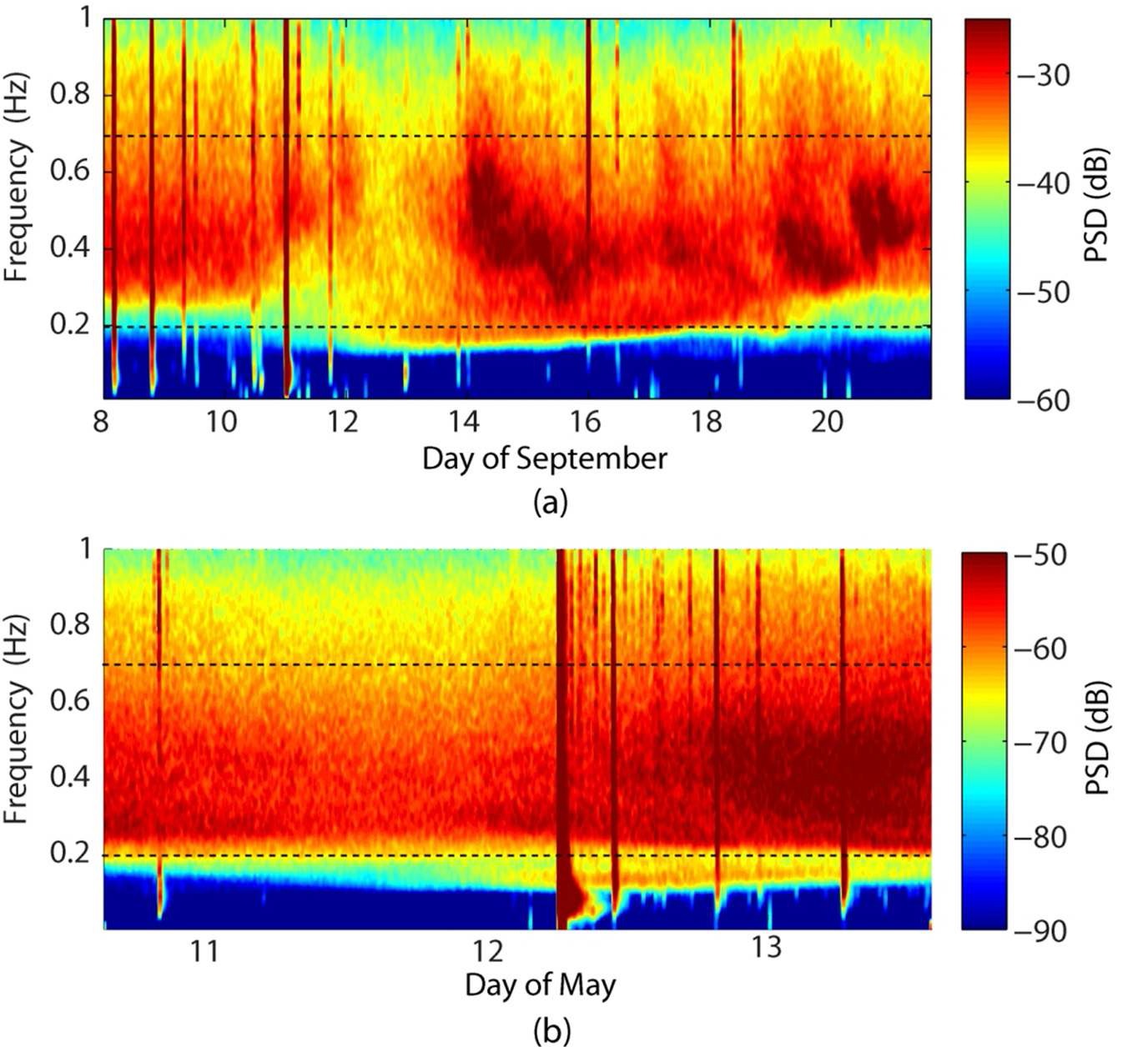 Fig. 43 Spectrograms