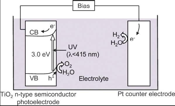 그림 2.2. Honda?Fujishima effect-water splitting using a TiO2 photoelectrode