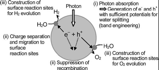 그림 2.3. Main processes in photocatalytic water splitting.